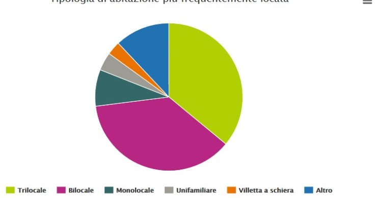 Avviso per i proprietari: questi sono gli immobili che scelgono gli inquilini