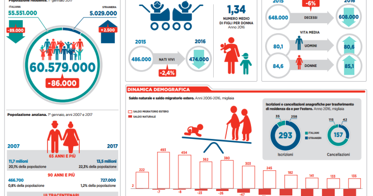 Immagine del giorno: La popolazione in italia