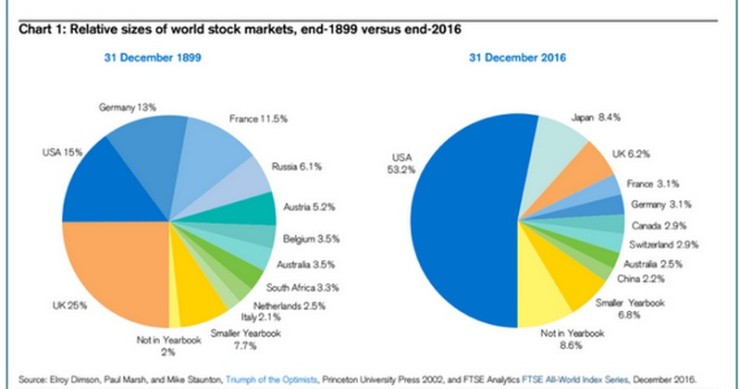 Immagine del giorno: l’evoluzione dei mercati negli ultimi 117 anni