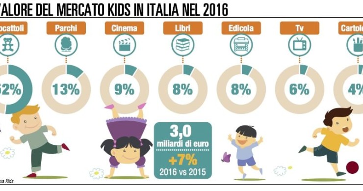 Immagine del giorno: Il valore del mercato dei bambini nel 2016