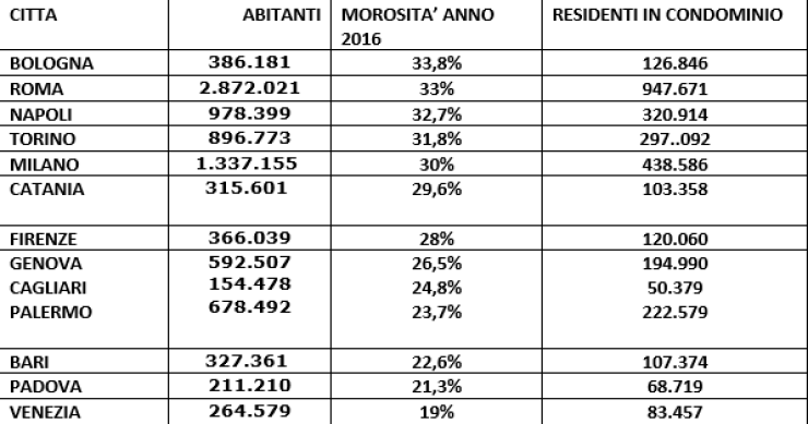 Condomini, ecco le città dove si fa più fatica a pagare le rate