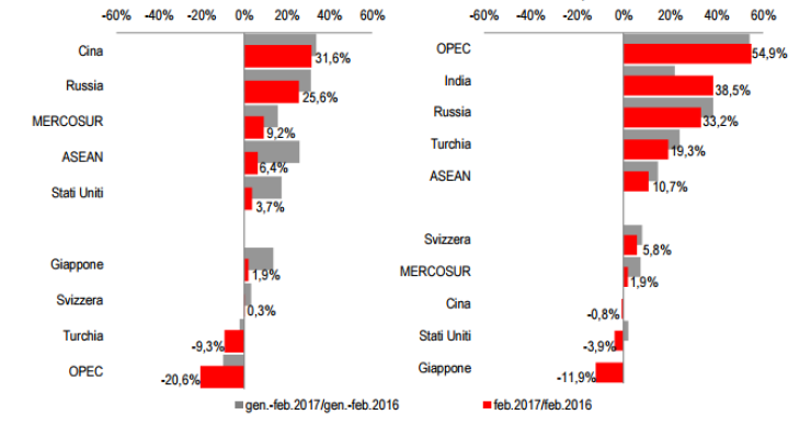 Immagine del giorno: i principali partner commerciali del nostro Paese a febbraio 2017