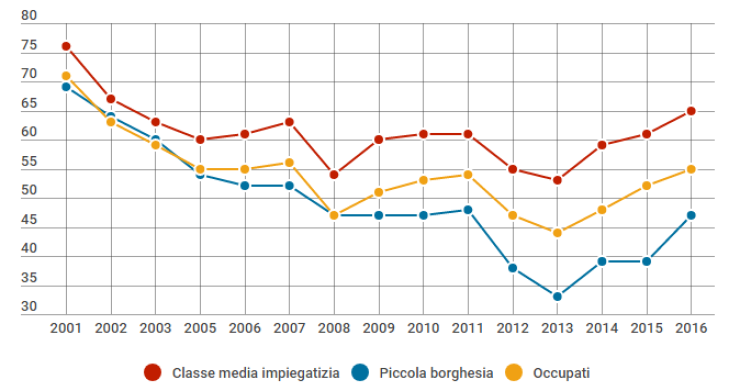 Immagine del giorno: Quota di classe media soddisfatta della propria situazione economica