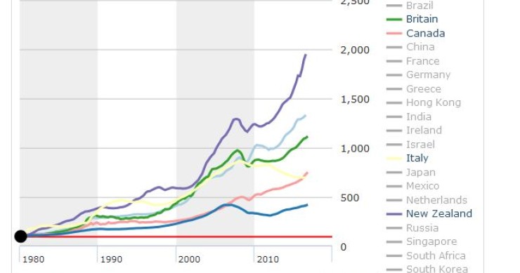 Immagine del giorno: Indice dei prezzi delle case di The Economist