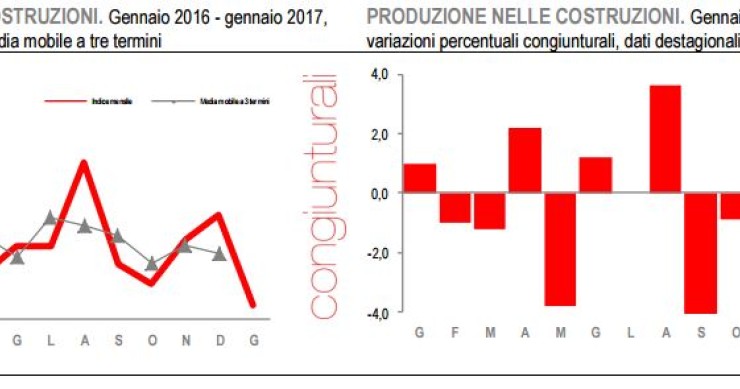 Immagine del giorno: a gennaio calo del 3,8% della produzione nelle costruzioni