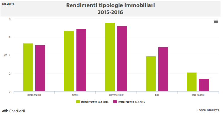 Rendimenti immobiliari: nel 2016 crescono residenziale (5,3%) e commerciale (7,2%) 