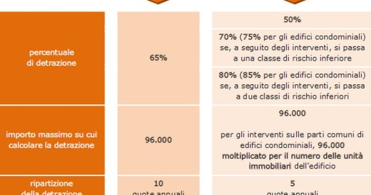 Sismabonus, ecco quali sono le detrazioni previste per l’adozione di misure antisismiche
