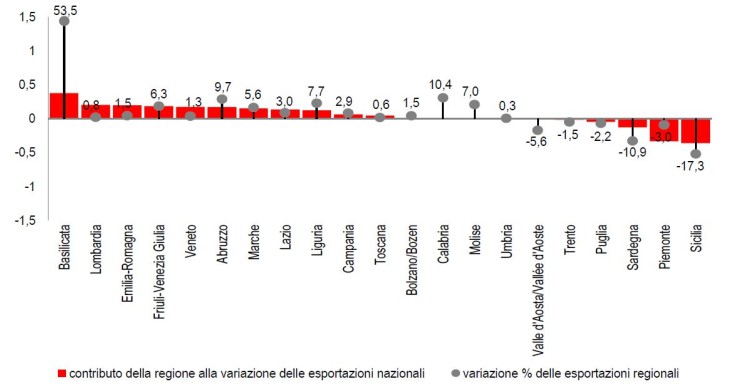 Immagine del giorno: Le esportazioni nelle regioni italiane