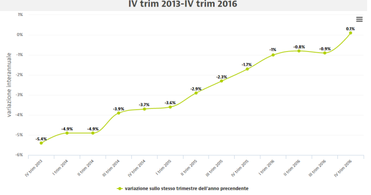 Andamento prezzi case: nel IV trimestre del 2016 primo segnale positivo dopo cinque anni di ribassi