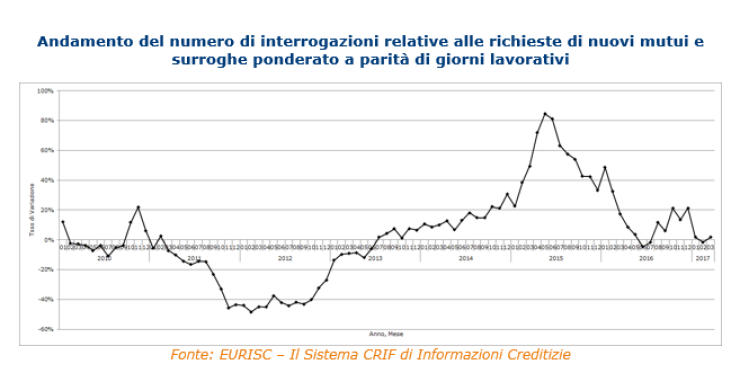 Mutui, Crif: crescita piatta nel I trim del 2017, ma il credito sostiene la rinascita del mattone