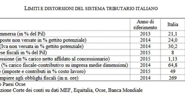 Cuneo fiscale, Corte dei Conti: “In Italia 10 punti sopra la media Ue”