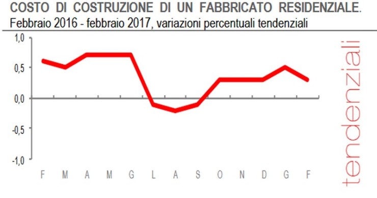 Immagine del giorno: come è cambiato il costo di costruzione di una casa in un anno