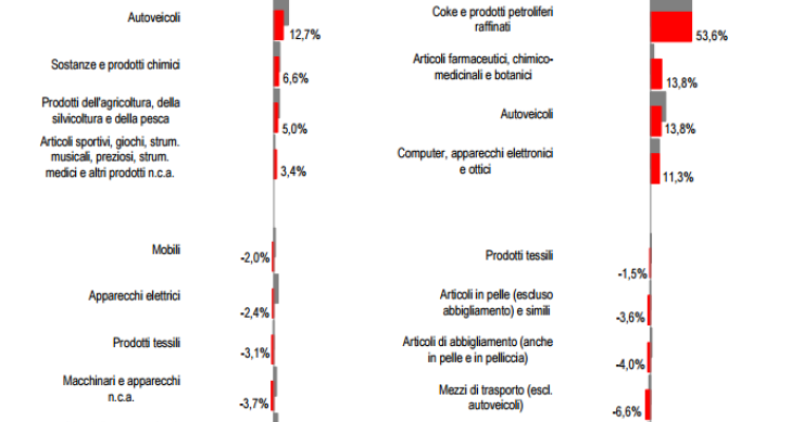 Immagine del giorno: Esportazioni e importazioni, i principali prodotti 