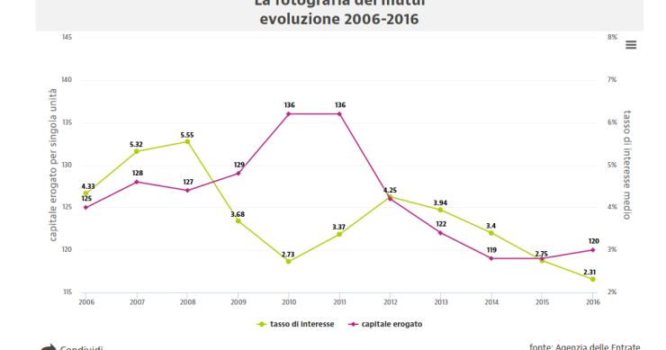 La fotografia dei mutui: cos'è successo dal 2006 al 2016 e cosa ci aspetta in futuro
