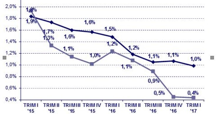 Mutui, rimandato l'aumento dei tassi: spread ancora stabili nel I trim del 2017
