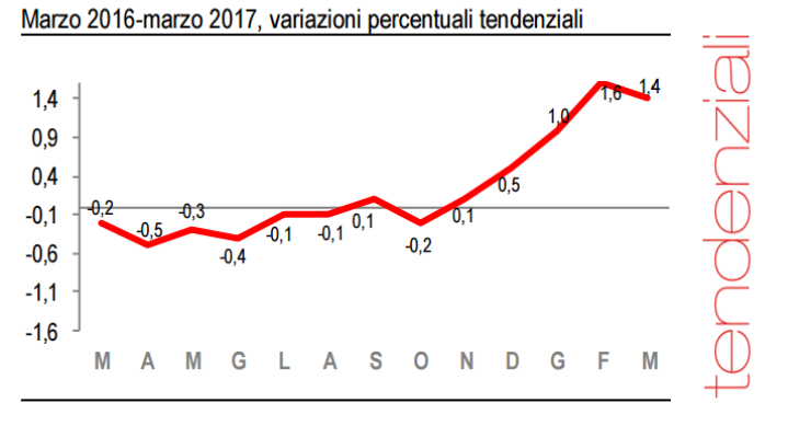 Immagine del giorno: l'inflazione aumenta dell'1,4% a marzo 2017
