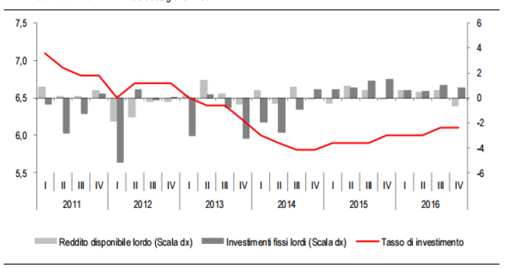 Immagine del giorno: Investimento delle famiglie italiane