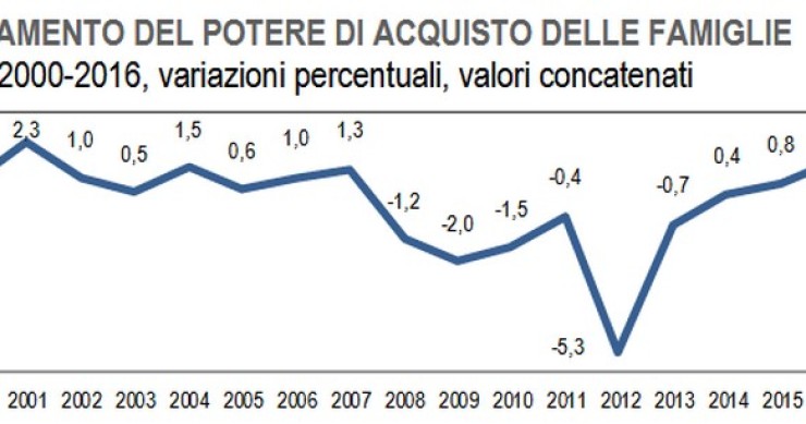 Immagine del giorno: come è cambiato il potere di acquisto delle famiglie dal 2000 al 2016