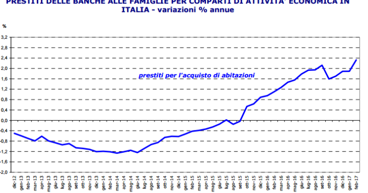 Abi: si conferma la ripresa dei mutui, ancora giù i tassi