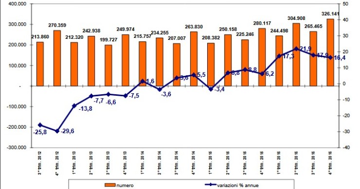 Immagine del giorno: l’andamento delle transazioni di unità immobiliari