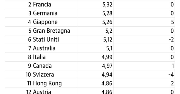 Immagine del giorno: I Paesi più competitivi nel settore del turismo