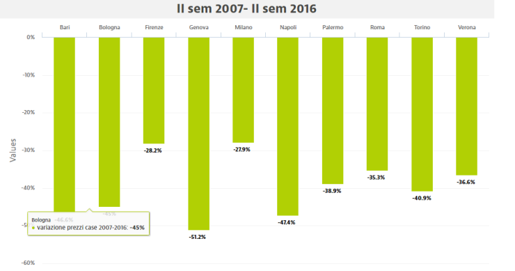 Quanto sono scesi i prezzi delle case dal 2007 al 2016, analisi delle grandi città