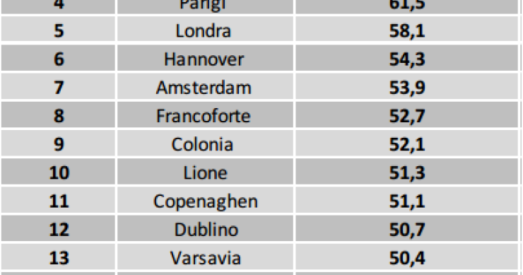 Immagine del giorno: le città più competitive d'Europa