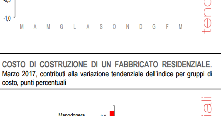 Immagine del giorno: Il costo di costruzione di una casa