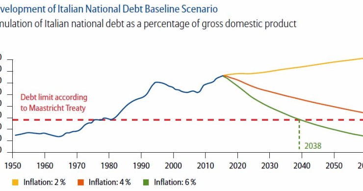 Immagine del giorno: Italia, debito pubblico rispetto al Pil dal 1950 al 2060