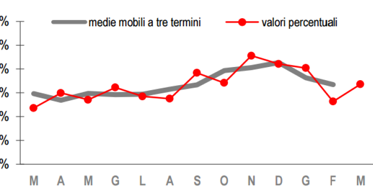 Immagine del giorno: A marzo sale il tasso di disoccupazione, scende il giovanile