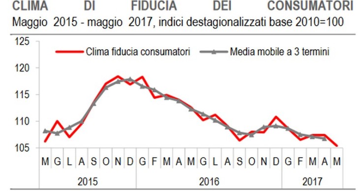 Immagine del giorno: a maggio cala la fiducia dei consumatori