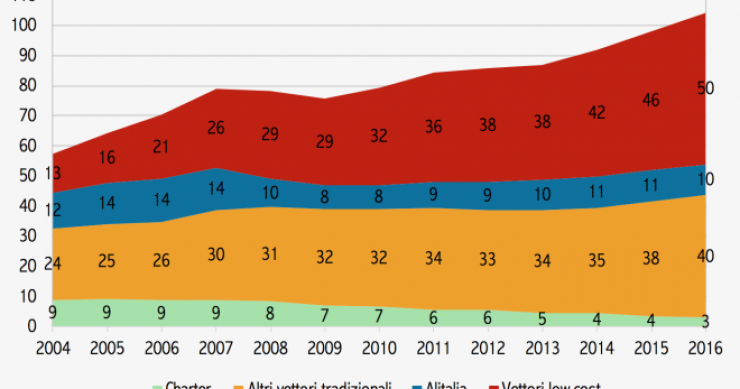 Immagine del giorno: I passeggeri trasportati sui voli internazionali: Alitalia vs altre compagnie