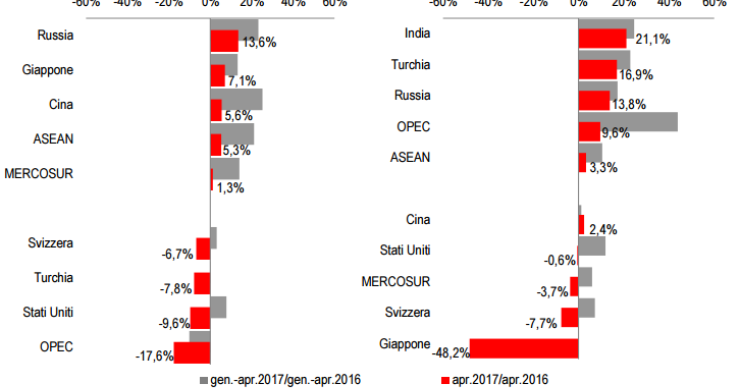 Immagine del giorno: i principali partner commerciali dell'Italia