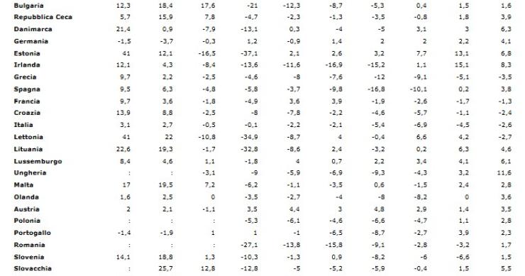 L’evoluzione dei prezzi delle case nei diversi Paesi europei prima e dopo la crisi