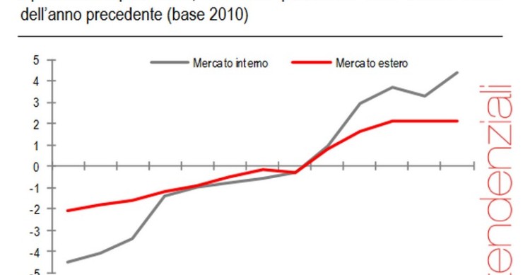 Immagine del giorno: i prezzi della produzione industriale crescono ad aprile del 3,7%