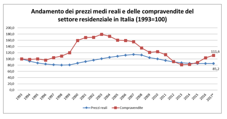 25 anni di mattone: cos'è successo al mercato residenziale italiano dal 1993 ad oggi