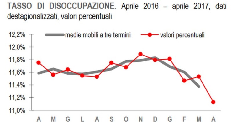 Immagine del giorno: ad aprile la disoccupazione cala all’11,1%
