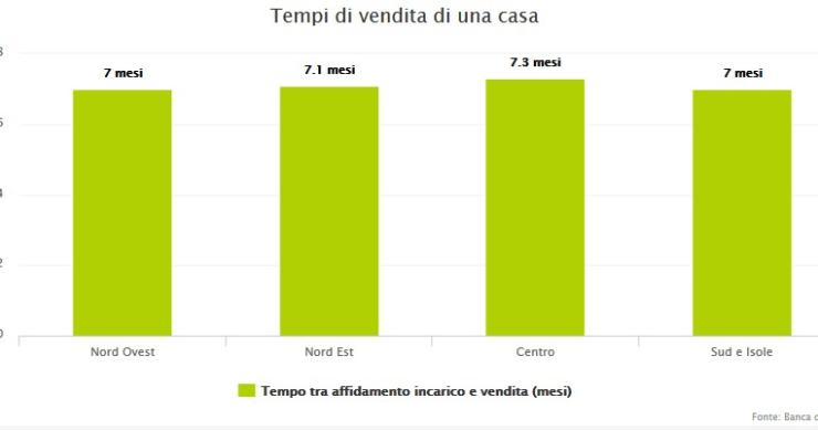 Quanto tempo ci vuole per vendere una casa: i dati da Nord a Sud dell’Italia