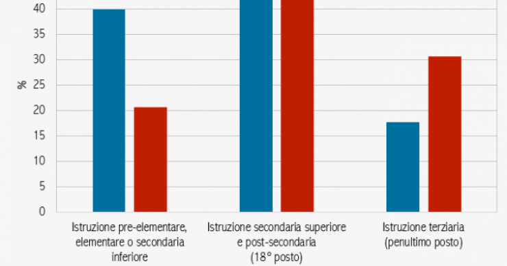 Immagine del giorno: Italia, quota di popolazione per livello d'istruzione