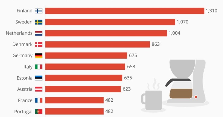 Immagine del giorno: I Paesi europei dove si beve più caffè