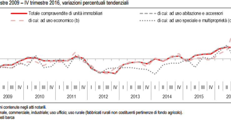 Istat: le compravendite immobiliari crescono del 10,3% nel IV semestre del 2016