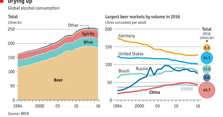 Immagine del giorno: Diminuisce il consumo globale di bevande alcoliche 
