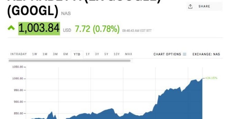 Immagine del giorno: Google supera la barriera dei 1000 dollari ad azione