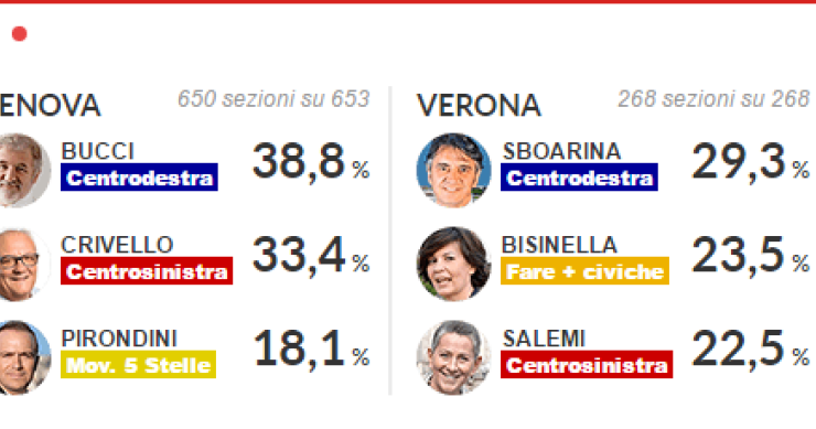 Immagine del giorno: I risultati delle elezioni comunali