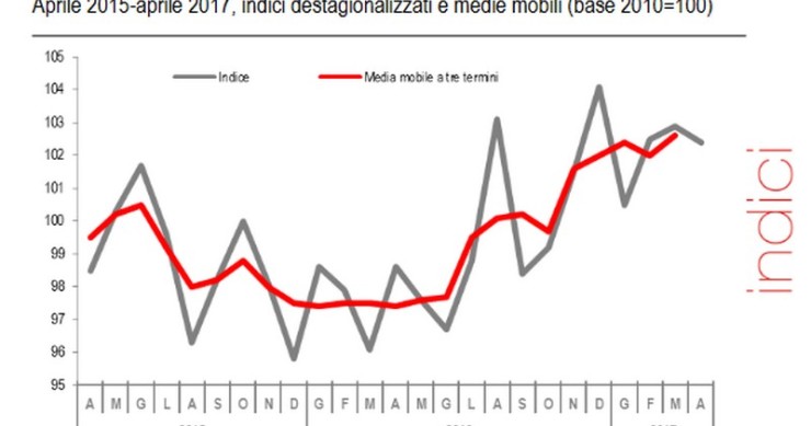 Immagine del giorno: fatturato dell’industria in calo