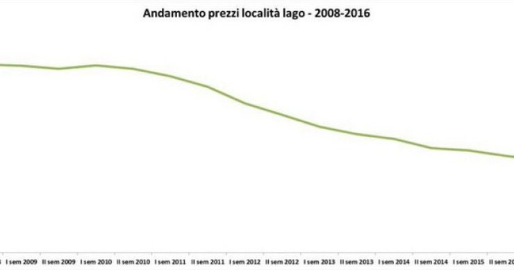 Immagine del giorno: andamento dei prezzi al lago dal 2008 al 2016