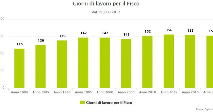 Quanto si lavora per pagare le tasse e quanto per se stessi