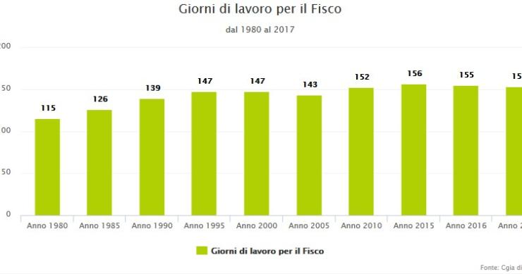 Quanto si lavora per pagare le tasse e quanto per se stessi