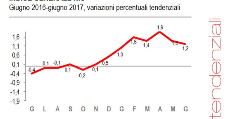 Immagine del giorno: a giugno l’inflazione rallenta