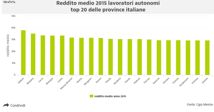 Sei un lavoratore autonomo? Ecco le città dove trasferirti se vuoi guadagnare di più